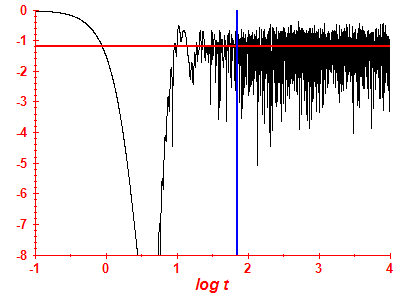 Survival probability log